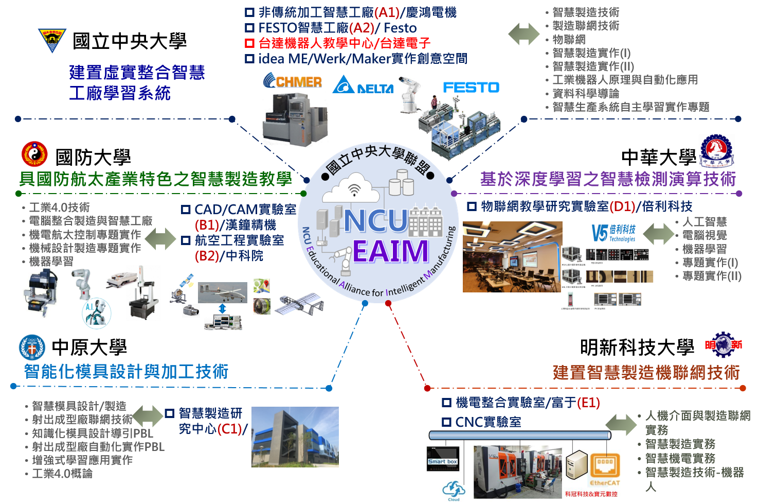 聯盟特色、各校合作模式 國立中央大學 機械工程學系