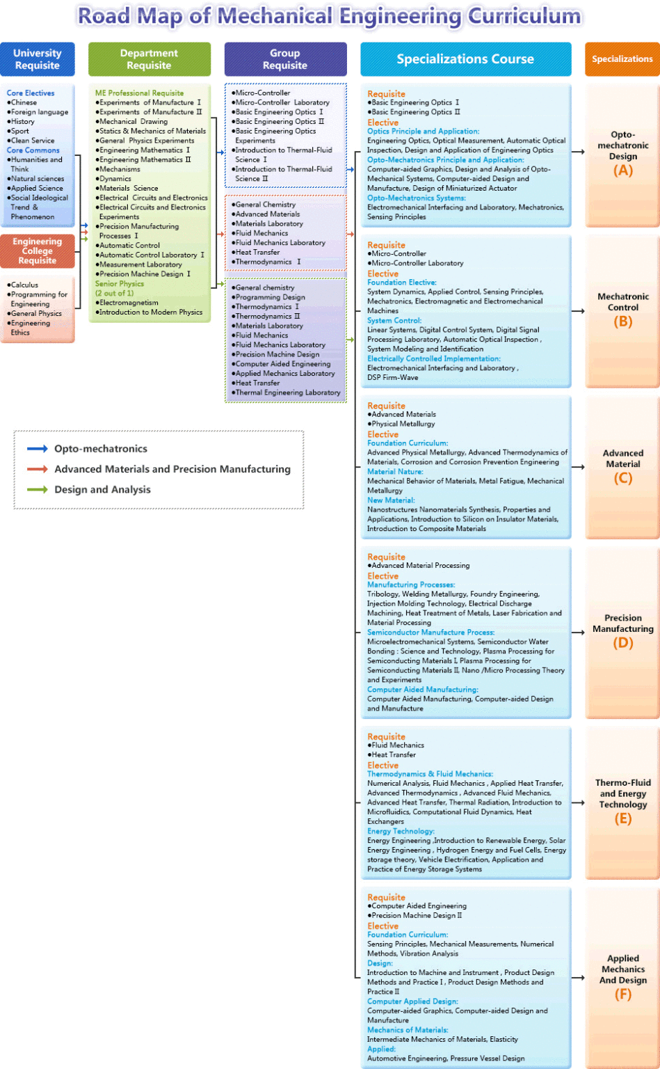 curriculum-map-1 - 國立中央大學 機械工程學系